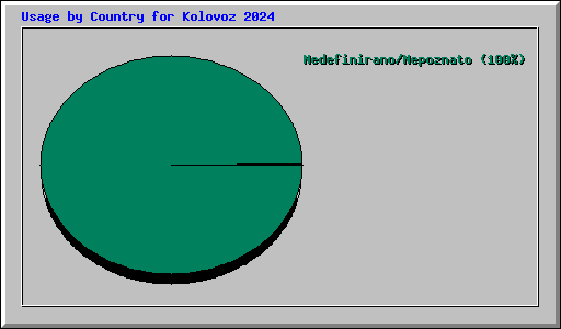 Usage by Country for Kolovoz 2024