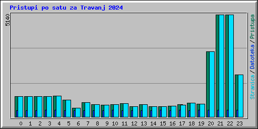 Pristupi po satu za Travanj 2024