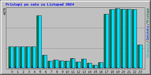 Pristupi po satu za Listopad 2024