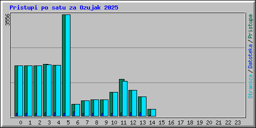 Pristupi po satu za Ozujak 2025